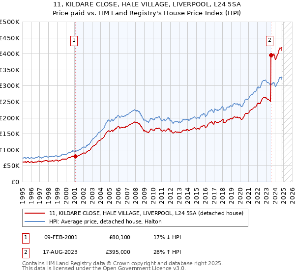 11, KILDARE CLOSE, HALE VILLAGE, LIVERPOOL, L24 5SA: Price paid vs HM Land Registry's House Price Index