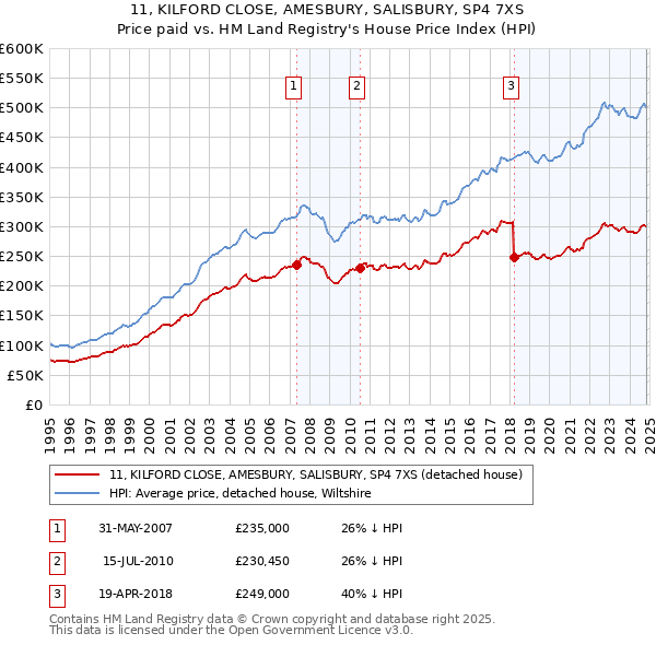 11, KILFORD CLOSE, AMESBURY, SALISBURY, SP4 7XS: Price paid vs HM Land Registry's House Price Index