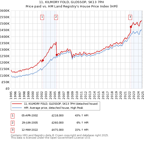 11, KILMORY FOLD, GLOSSOP, SK13 7PH: Price paid vs HM Land Registry's House Price Index