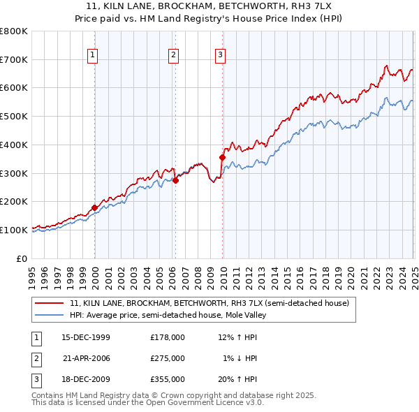 11, KILN LANE, BROCKHAM, BETCHWORTH, RH3 7LX: Price paid vs HM Land Registry's House Price Index