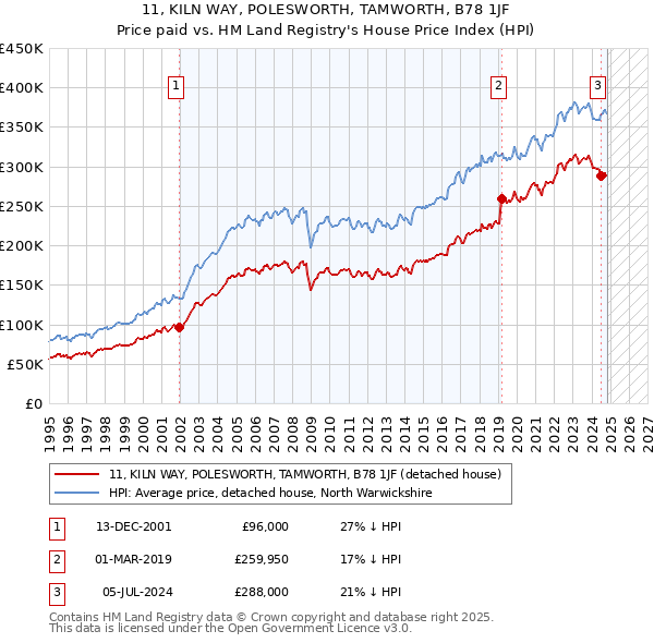 11, KILN WAY, POLESWORTH, TAMWORTH, B78 1JF: Price paid vs HM Land Registry's House Price Index