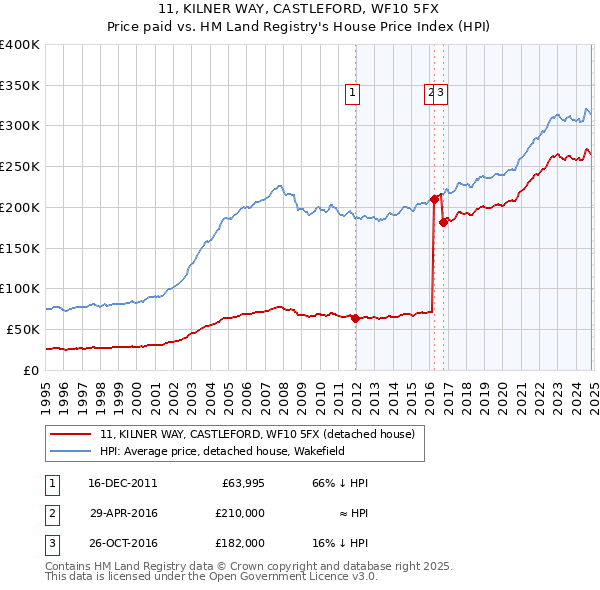 11, KILNER WAY, CASTLEFORD, WF10 5FX: Price paid vs HM Land Registry's House Price Index