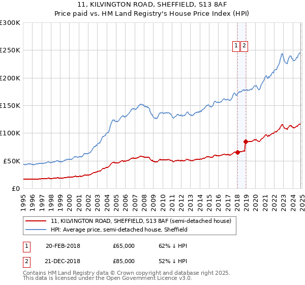 11, KILVINGTON ROAD, SHEFFIELD, S13 8AF: Price paid vs HM Land Registry's House Price Index