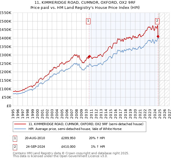 11, KIMMERIDGE ROAD, CUMNOR, OXFORD, OX2 9RF: Price paid vs HM Land Registry's House Price Index