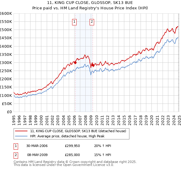 11, KING CUP CLOSE, GLOSSOP, SK13 8UE: Price paid vs HM Land Registry's House Price Index