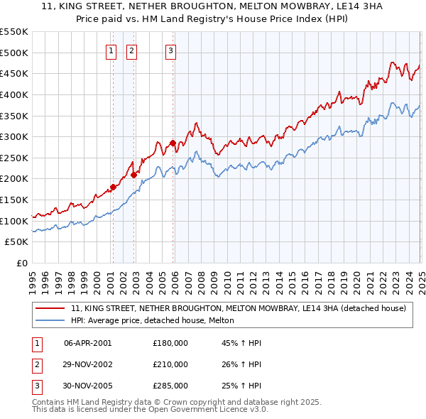 11, KING STREET, NETHER BROUGHTON, MELTON MOWBRAY, LE14 3HA: Price paid vs HM Land Registry's House Price Index