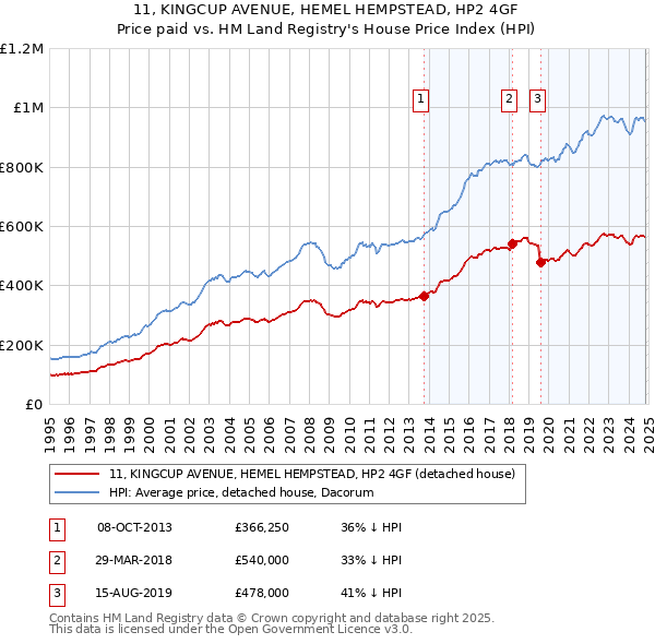 11, KINGCUP AVENUE, HEMEL HEMPSTEAD, HP2 4GF: Price paid vs HM Land Registry's House Price Index