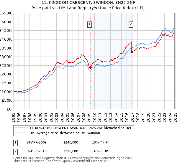 11, KINGDOM CRESCENT, SWINDON, SN25 2NF: Price paid vs HM Land Registry's House Price Index