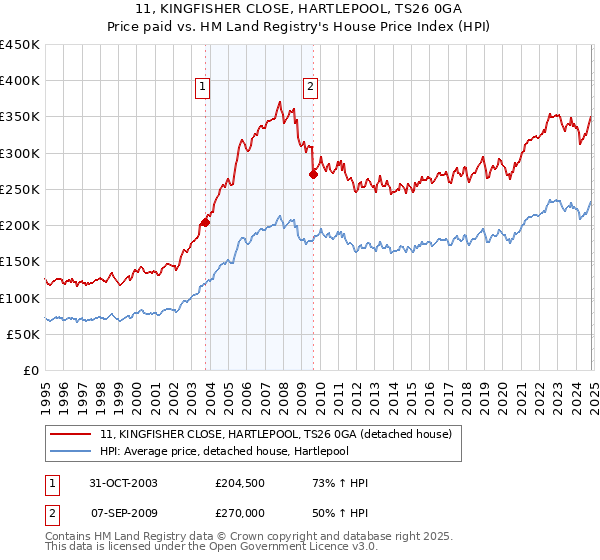 11, KINGFISHER CLOSE, HARTLEPOOL, TS26 0GA: Price paid vs HM Land Registry's House Price Index