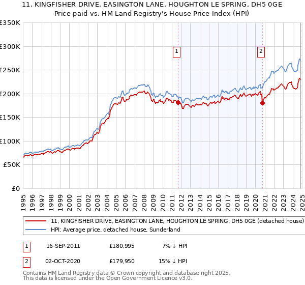 11, KINGFISHER DRIVE, EASINGTON LANE, HOUGHTON LE SPRING, DH5 0GE: Price paid vs HM Land Registry's House Price Index