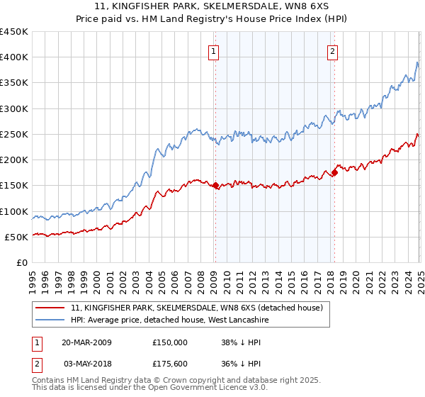 11, KINGFISHER PARK, SKELMERSDALE, WN8 6XS: Price paid vs HM Land Registry's House Price Index