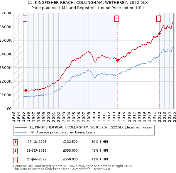 11, KINGFISHER REACH, COLLINGHAM, WETHERBY, LS22 5LX: Price paid vs HM Land Registry's House Price Index