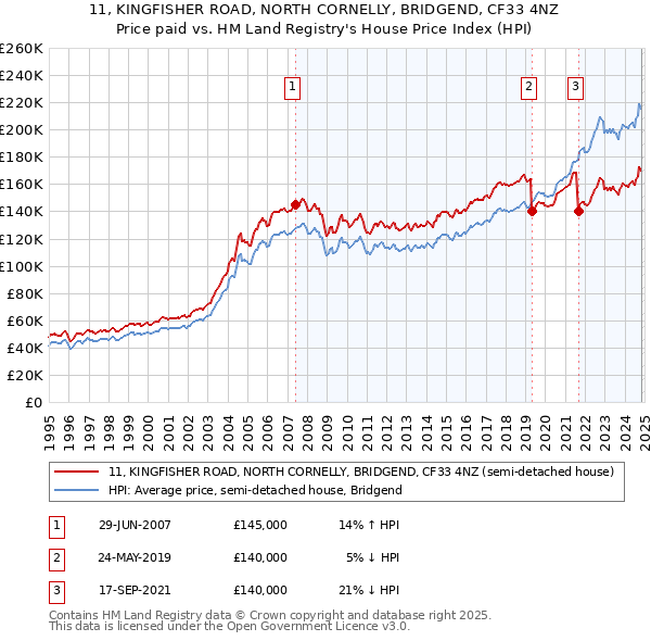 11, KINGFISHER ROAD, NORTH CORNELLY, BRIDGEND, CF33 4NZ: Price paid vs HM Land Registry's House Price Index