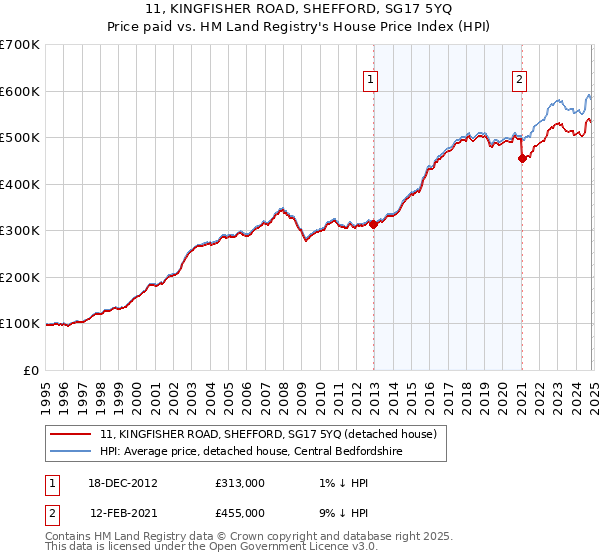 11, KINGFISHER ROAD, SHEFFORD, SG17 5YQ: Price paid vs HM Land Registry's House Price Index