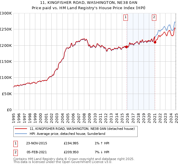 11, KINGFISHER ROAD, WASHINGTON, NE38 0AN: Price paid vs HM Land Registry's House Price Index