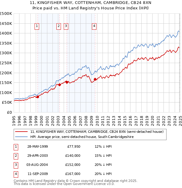 11, KINGFISHER WAY, COTTENHAM, CAMBRIDGE, CB24 8XN: Price paid vs HM Land Registry's House Price Index