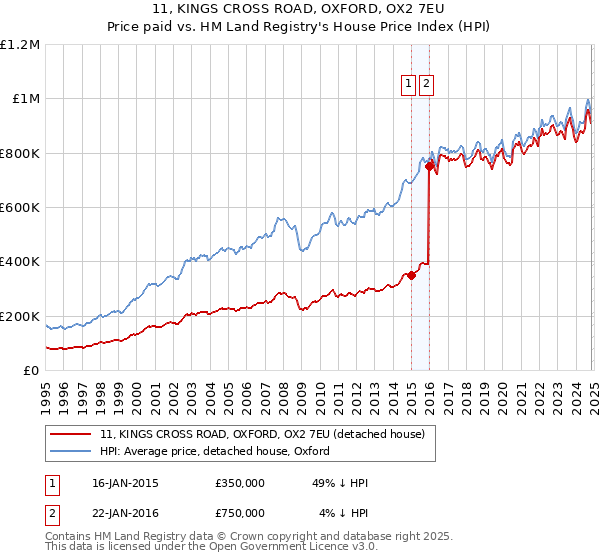 11, KINGS CROSS ROAD, OXFORD, OX2 7EU: Price paid vs HM Land Registry's House Price Index