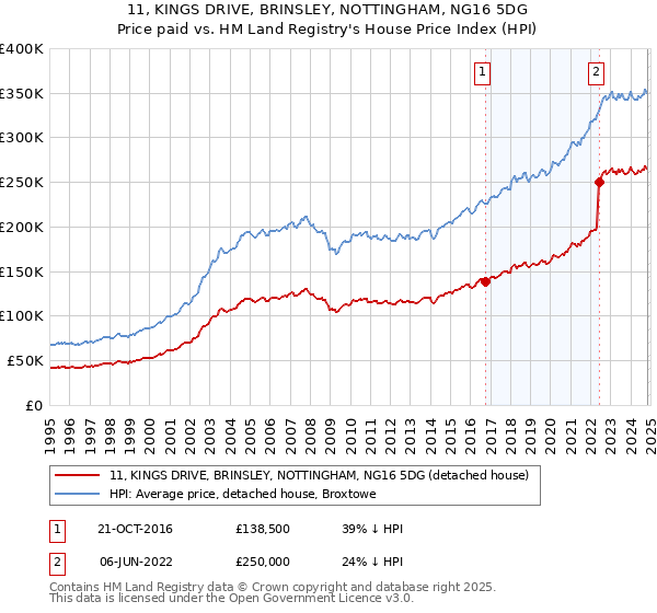 11, KINGS DRIVE, BRINSLEY, NOTTINGHAM, NG16 5DG: Price paid vs HM Land Registry's House Price Index