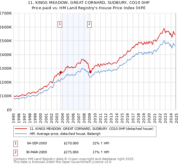 11, KINGS MEADOW, GREAT CORNARD, SUDBURY, CO10 0HP: Price paid vs HM Land Registry's House Price Index