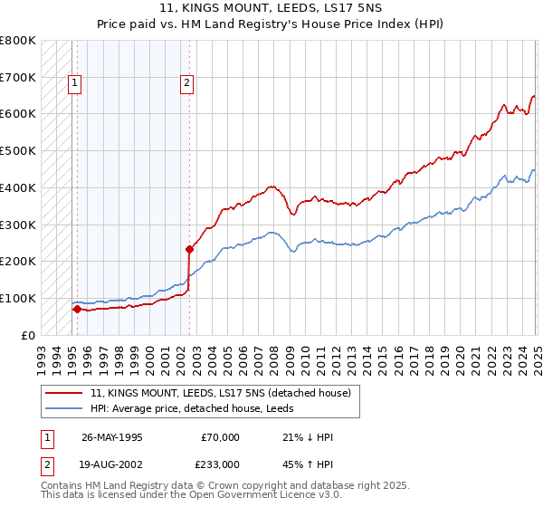 11, KINGS MOUNT, LEEDS, LS17 5NS: Price paid vs HM Land Registry's House Price Index