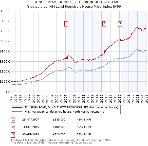 11, KINGS ROAD, OUNDLE, PETERBOROUGH, PE8 4AX: Price paid vs HM Land Registry's House Price Index