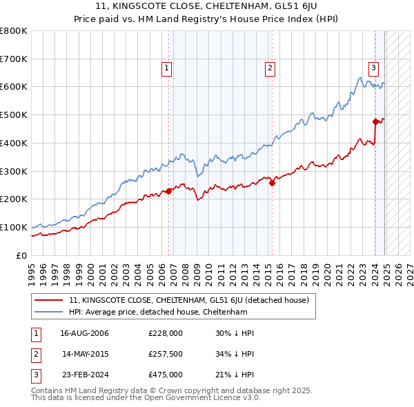 11, KINGSCOTE CLOSE, CHELTENHAM, GL51 6JU: Price paid vs HM Land Registry's House Price Index