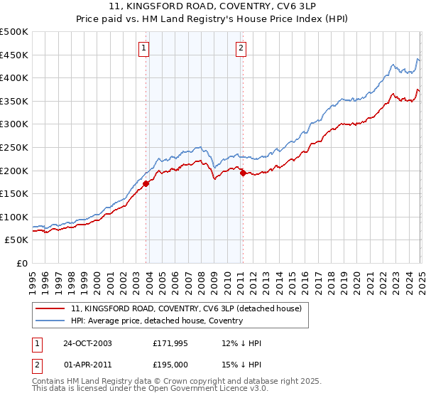 11, KINGSFORD ROAD, COVENTRY, CV6 3LP: Price paid vs HM Land Registry's House Price Index