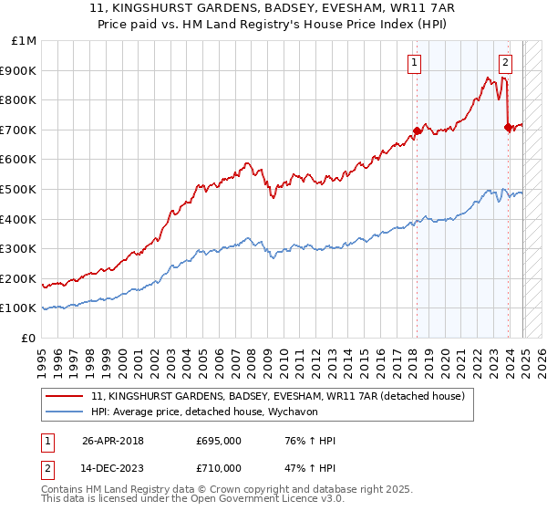 11, KINGSHURST GARDENS, BADSEY, EVESHAM, WR11 7AR: Price paid vs HM Land Registry's House Price Index