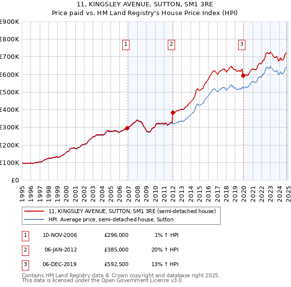 11, KINGSLEY AVENUE, SUTTON, SM1 3RE: Price paid vs HM Land Registry's House Price Index