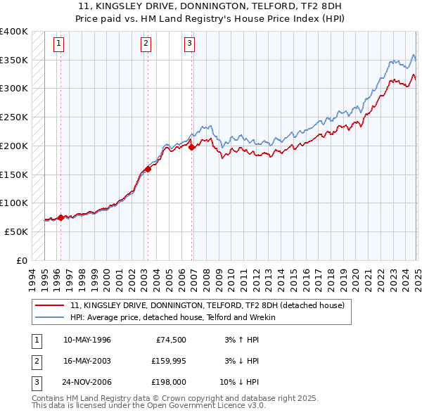 11, KINGSLEY DRIVE, DONNINGTON, TELFORD, TF2 8DH: Price paid vs HM Land Registry's House Price Index