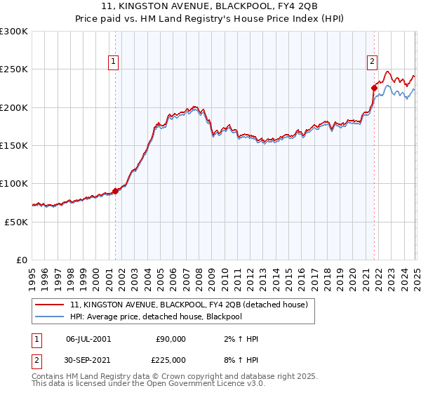 11, KINGSTON AVENUE, BLACKPOOL, FY4 2QB: Price paid vs HM Land Registry's House Price Index