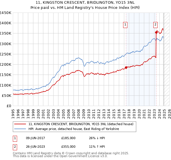 11, KINGSTON CRESCENT, BRIDLINGTON, YO15 3NL: Price paid vs HM Land Registry's House Price Index