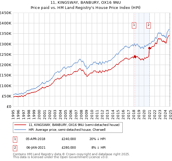 11, KINGSWAY, BANBURY, OX16 9NU: Price paid vs HM Land Registry's House Price Index