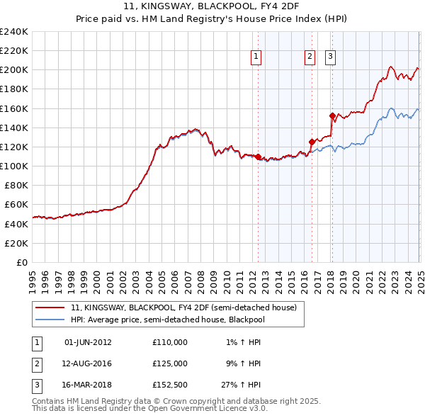 11, KINGSWAY, BLACKPOOL, FY4 2DF: Price paid vs HM Land Registry's House Price Index