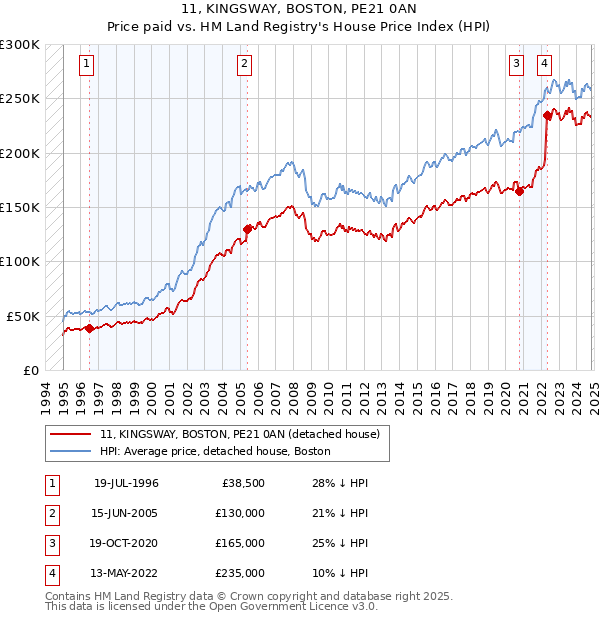 11, KINGSWAY, BOSTON, PE21 0AN: Price paid vs HM Land Registry's House Price Index