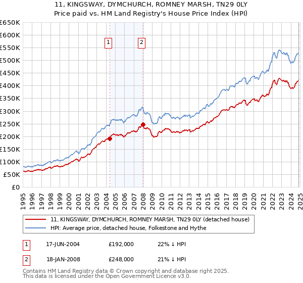 11, KINGSWAY, DYMCHURCH, ROMNEY MARSH, TN29 0LY: Price paid vs HM Land Registry's House Price Index