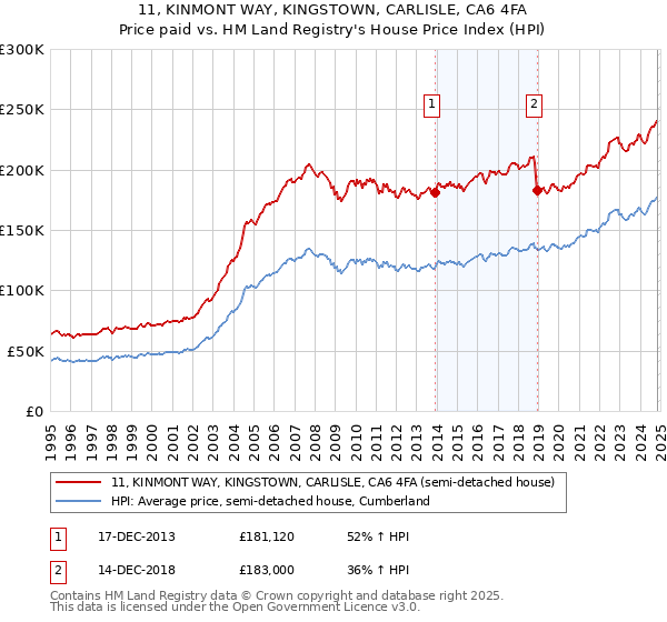 11, KINMONT WAY, KINGSTOWN, CARLISLE, CA6 4FA: Price paid vs HM Land Registry's House Price Index