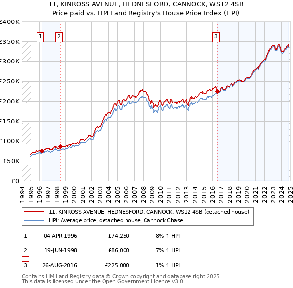 11, KINROSS AVENUE, HEDNESFORD, CANNOCK, WS12 4SB: Price paid vs HM Land Registry's House Price Index