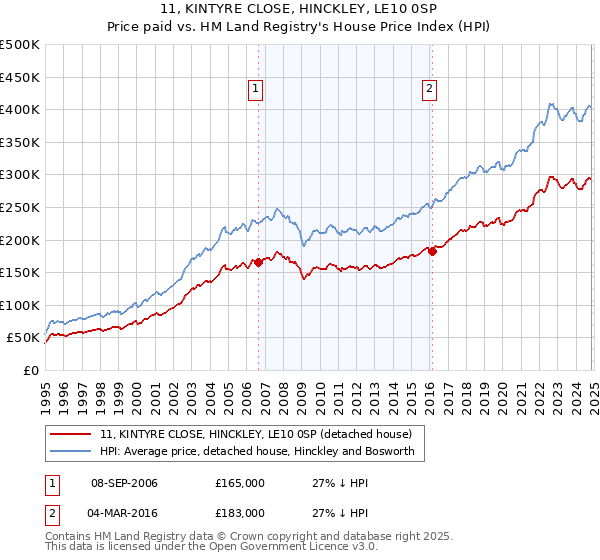 11, KINTYRE CLOSE, HINCKLEY, LE10 0SP: Price paid vs HM Land Registry's House Price Index