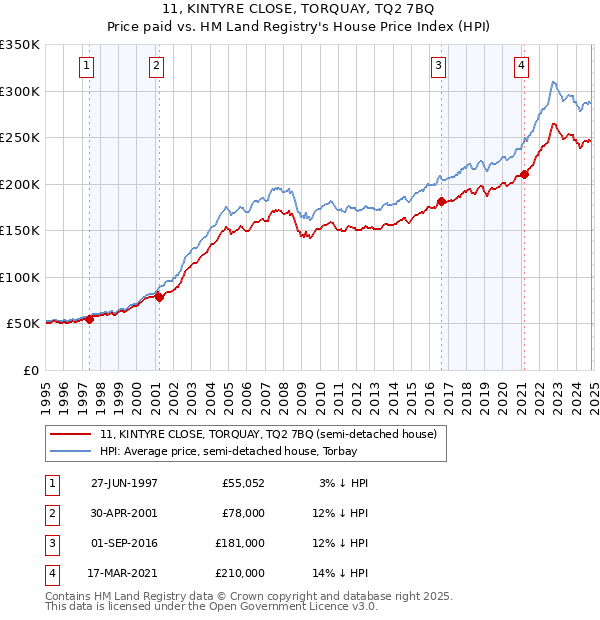 11, KINTYRE CLOSE, TORQUAY, TQ2 7BQ: Price paid vs HM Land Registry's House Price Index