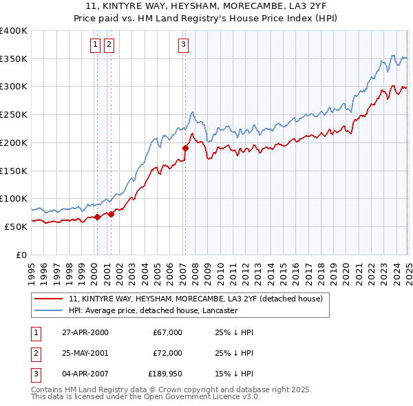 11, KINTYRE WAY, HEYSHAM, MORECAMBE, LA3 2YF: Price paid vs HM Land Registry's House Price Index