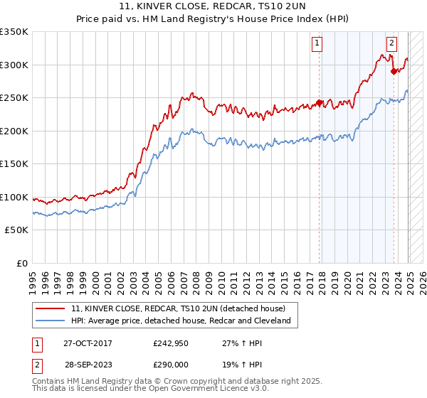 11, KINVER CLOSE, REDCAR, TS10 2UN: Price paid vs HM Land Registry's House Price Index