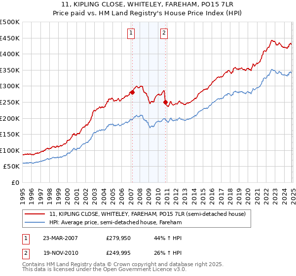 11, KIPLING CLOSE, WHITELEY, FAREHAM, PO15 7LR: Price paid vs HM Land Registry's House Price Index