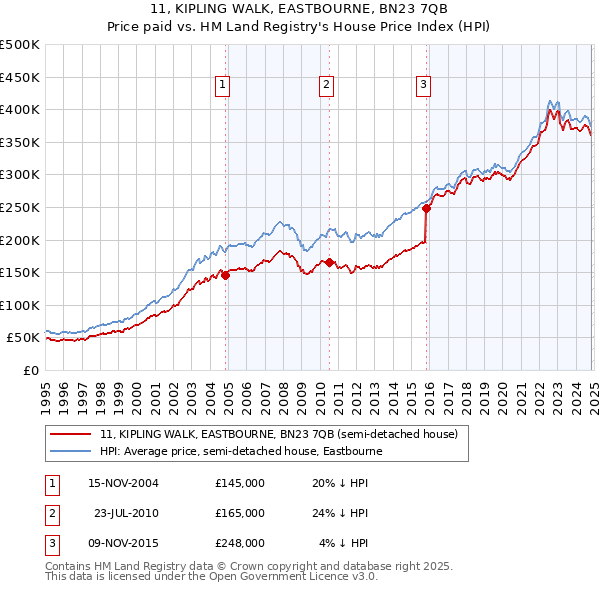 11, KIPLING WALK, EASTBOURNE, BN23 7QB: Price paid vs HM Land Registry's House Price Index