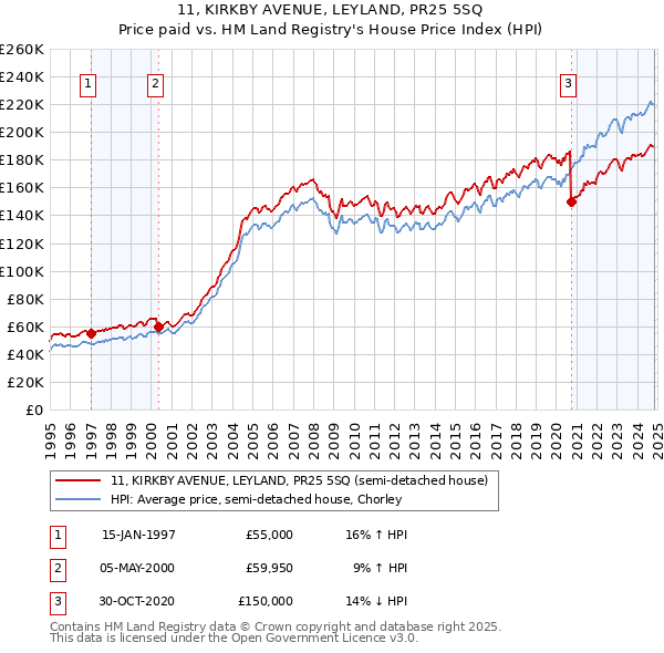 11, KIRKBY AVENUE, LEYLAND, PR25 5SQ: Price paid vs HM Land Registry's House Price Index