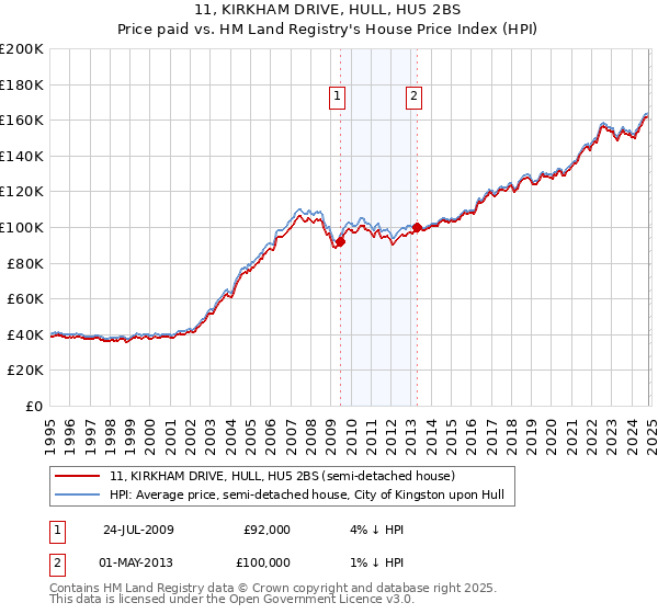 11, KIRKHAM DRIVE, HULL, HU5 2BS: Price paid vs HM Land Registry's House Price Index