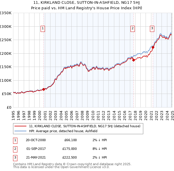 11, KIRKLAND CLOSE, SUTTON-IN-ASHFIELD, NG17 5HJ: Price paid vs HM Land Registry's House Price Index