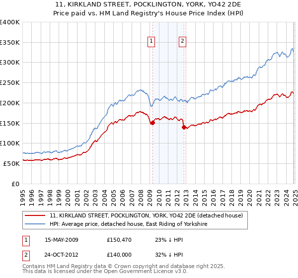 11, KIRKLAND STREET, POCKLINGTON, YORK, YO42 2DE: Price paid vs HM Land Registry's House Price Index