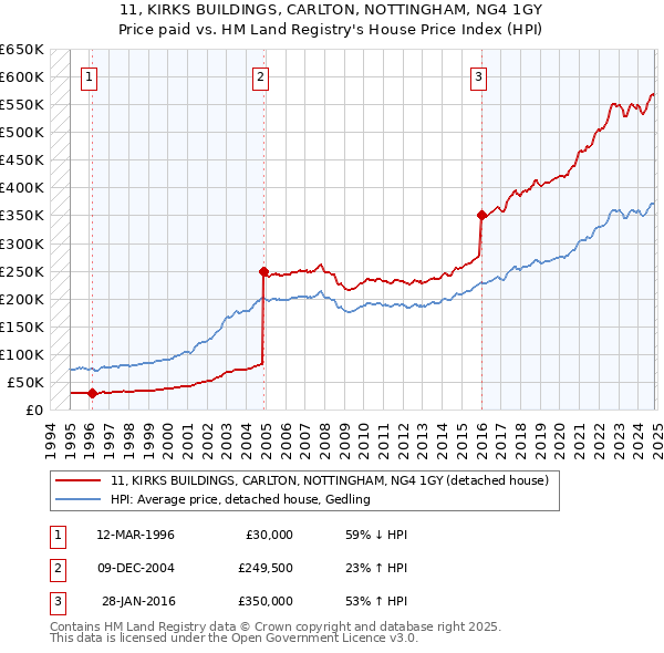 11, KIRKS BUILDINGS, CARLTON, NOTTINGHAM, NG4 1GY: Price paid vs HM Land Registry's House Price Index