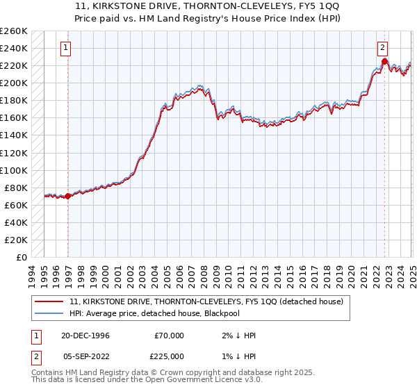 11, KIRKSTONE DRIVE, THORNTON-CLEVELEYS, FY5 1QQ: Price paid vs HM Land Registry's House Price Index